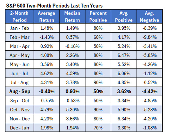 SPX 2 Month Period