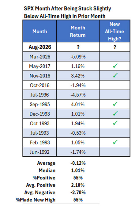 SPX Below ATH