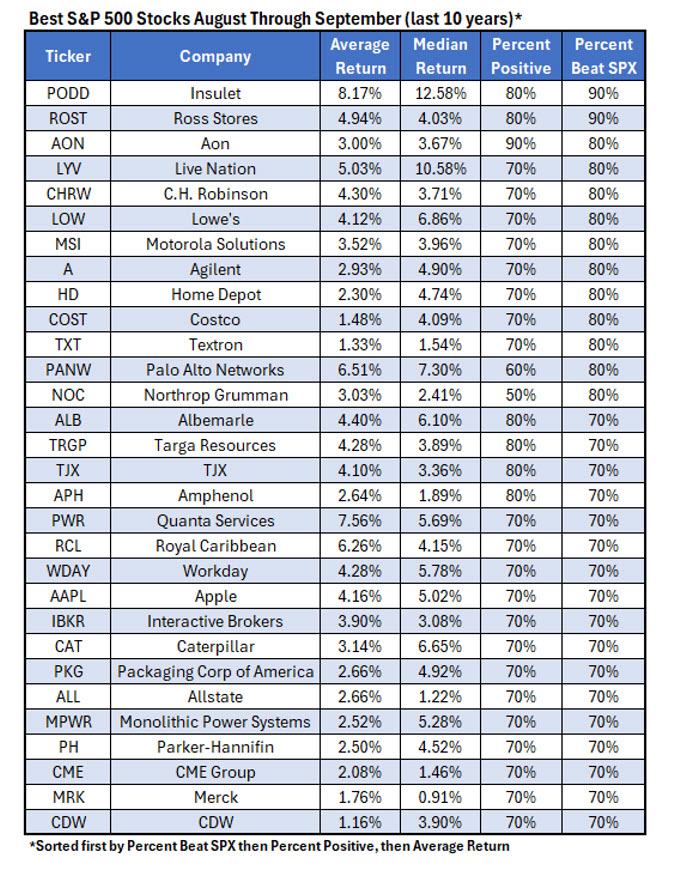 SPX Best Stocks 2 Months