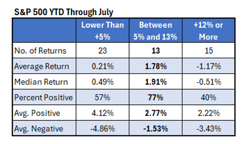 SPX YTD July