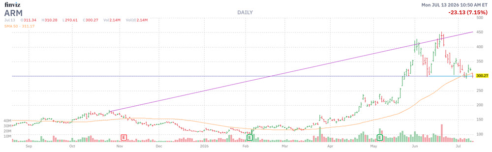 MMC Stock Chart ARM