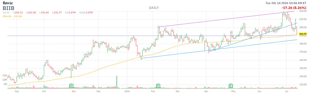 MMC Stock Chart BIIB