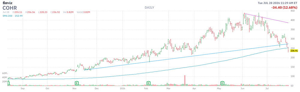 MMC Stock Chart COHR