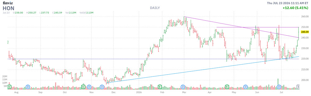 MMC Stock Chart HON