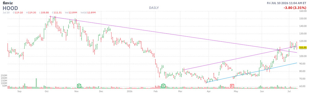 MMC Stock Chart HOOD