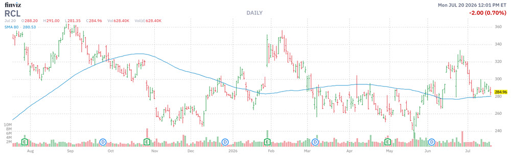 MMC Stock Chart RCL