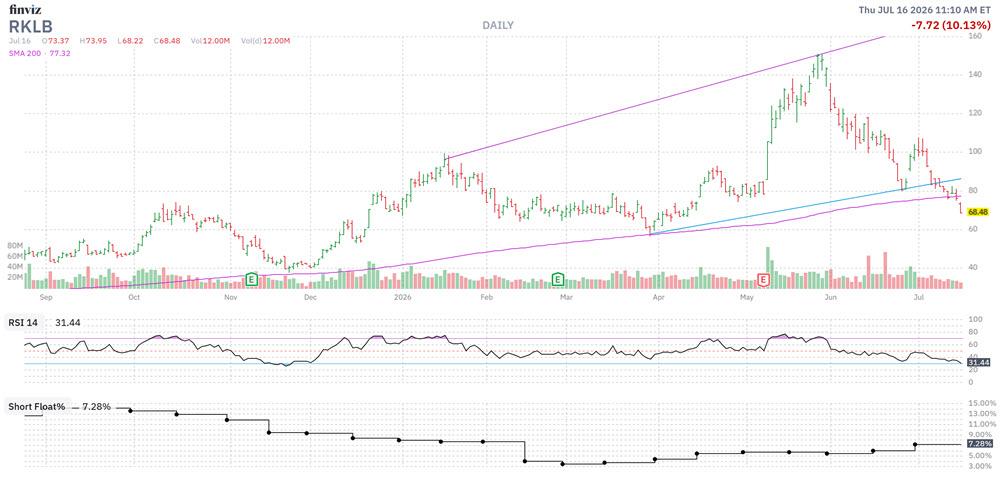 MMC Stock Chart RKLB