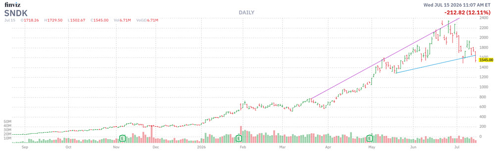 MMC Stock Chart SNDK