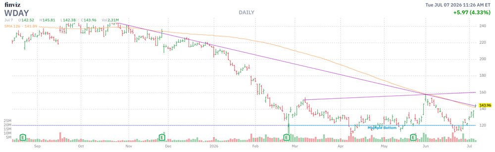 MMC Stock Chart WDAY
