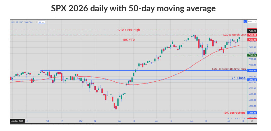 SPX 50 días SPX 50 días
