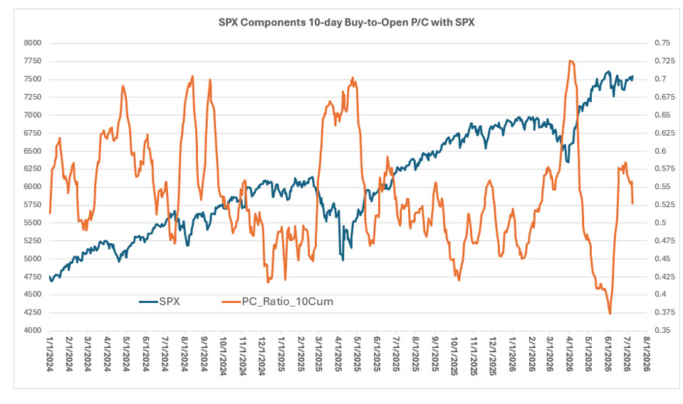 Relación de compra y venta de SPX Relación de compra y venta de SPX