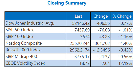 Closing Indexes Summary July 17