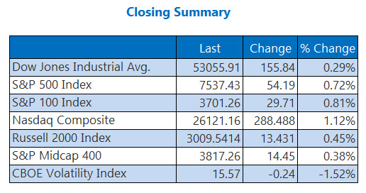 indexesjul6