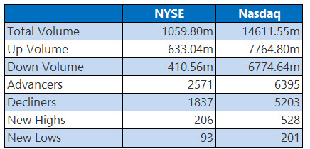 NYSE and Nasdaq Stats July 10