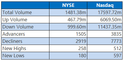 NYSE and Nasdaq Stats July 17