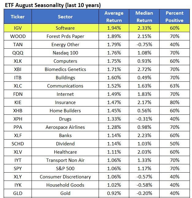 Best ETF August