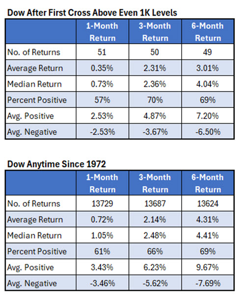Dow Crossover