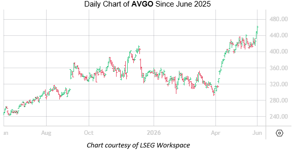 AVGO June 1