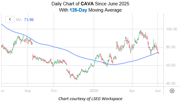 CAVA June 2