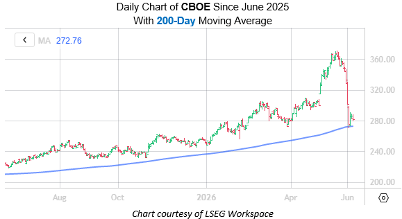 CBOE June 5