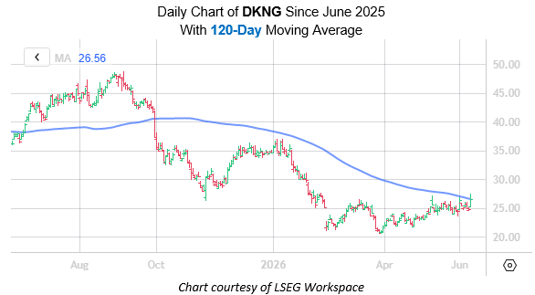 DKNG June 9
