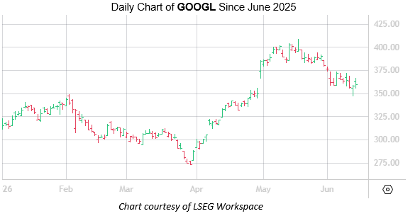 GOOGL June12