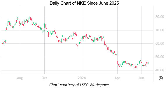 NKE June 17