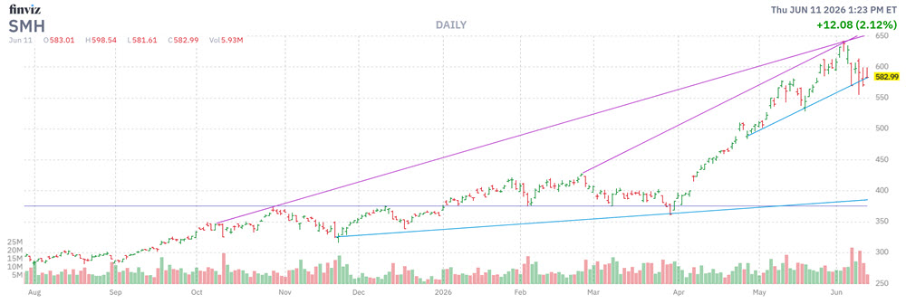 SMH Chart