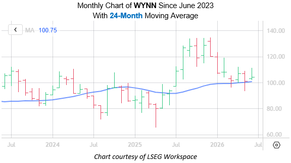 WYNN June 23