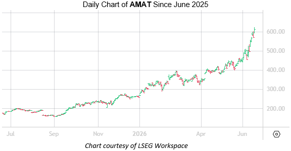AMAT June 17