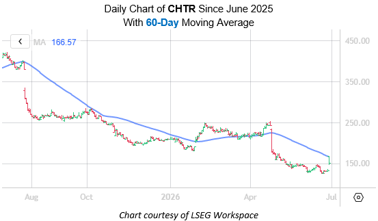 CHTR June 29