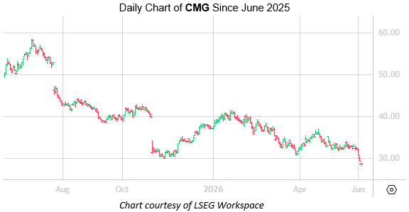 CMG June 3