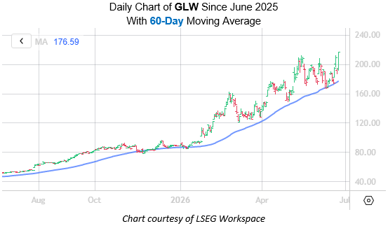 GLW June 24