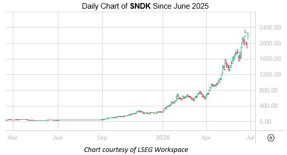 SNDK June 25