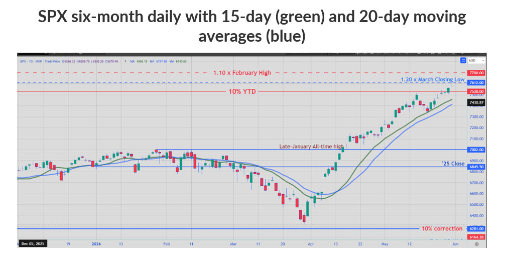 SPX 6 Mo Daily