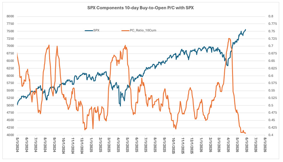 SPX PC Ratio June