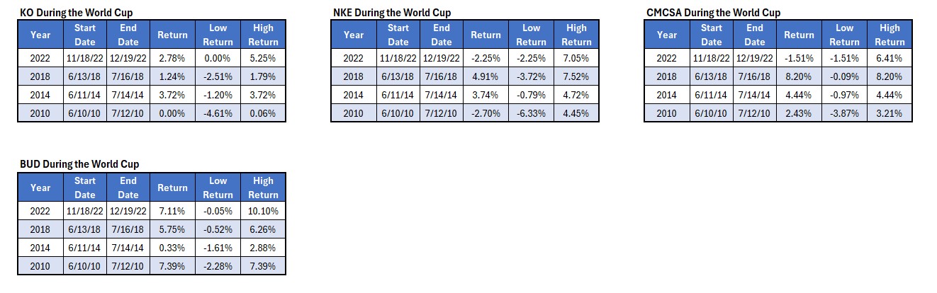 Individual Stocks World Cup