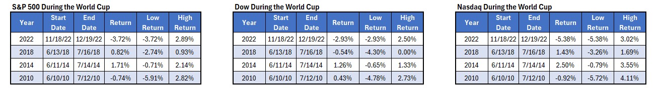 Stocks World Cup