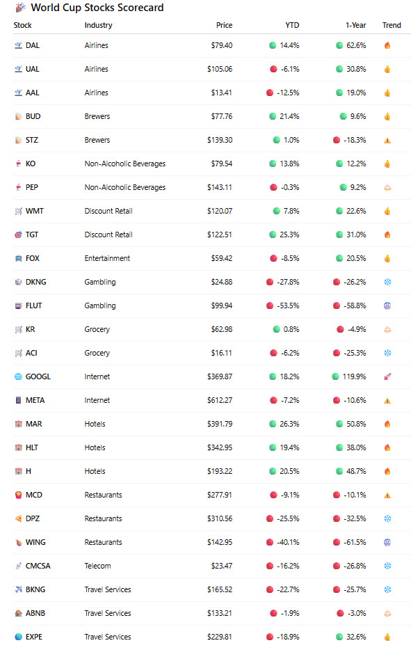 World Cup Markets