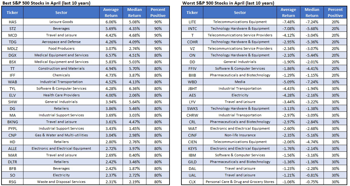 best worst april 2026