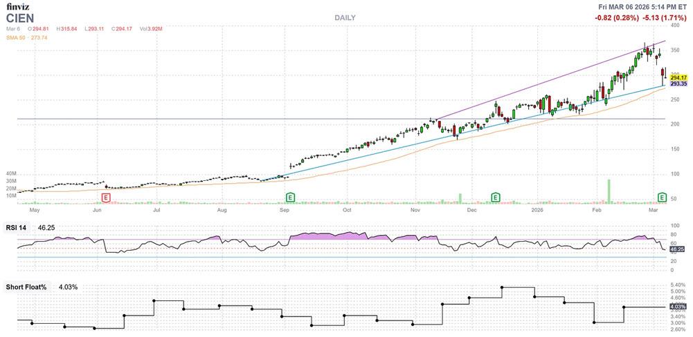CIEN Stock Chart Substack
