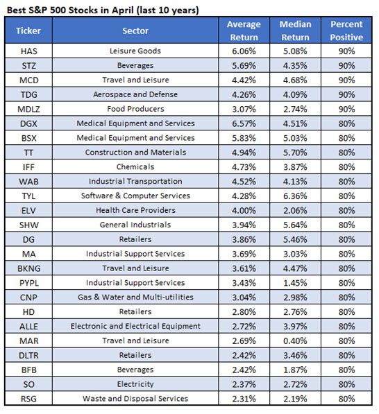 Best Stocks April