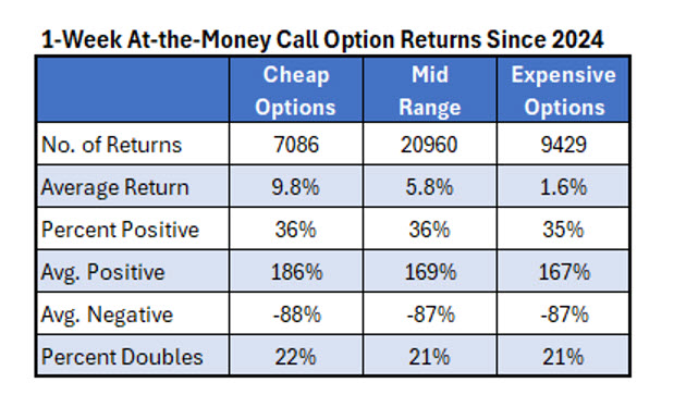 1 Week ATM Call Options