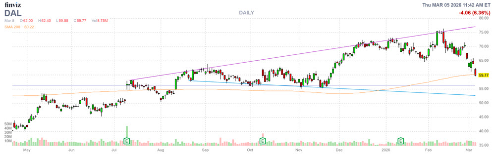 MMC Stock Chart DOW