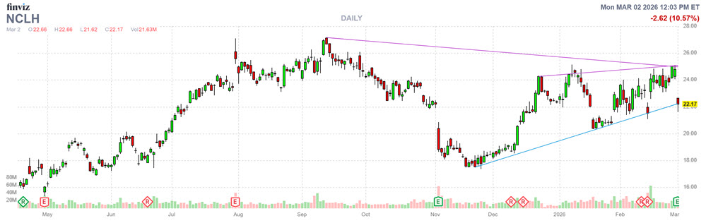 MMC Stock Chart NCLH