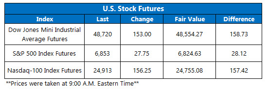 OV Futures Chart March 4