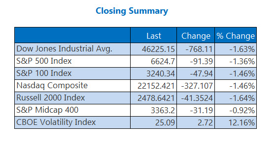 Closing Indexes Summary March 18