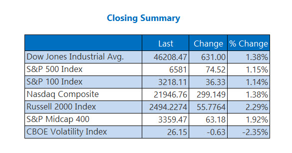 Closing Indexes Summary March 23