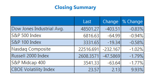 Closing Indexes Summary March 3