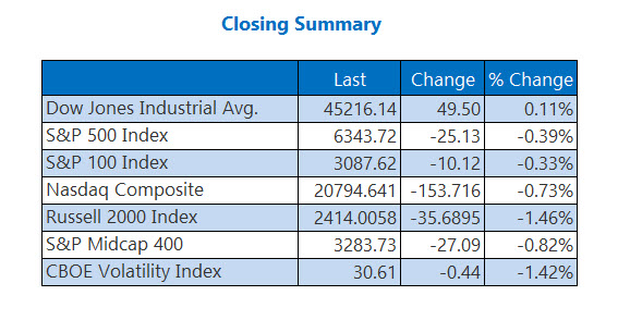 Closing Indexes Summary March 30